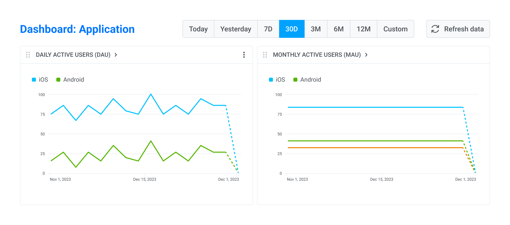 DAU and MAU tracking in Pushwoosh  
